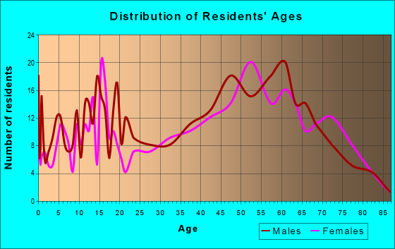 Age and Sex of Residents in zip code 48628