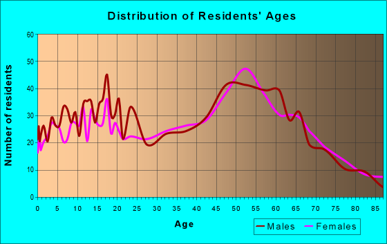 Age and Sex of Residents in zip code 48631