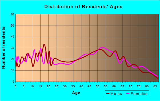 Age and Sex of Residents in zip code 48637