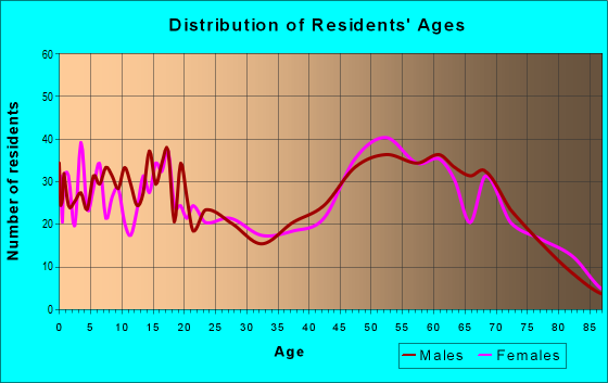 Age and Sex of Residents in zip code 48647