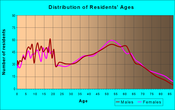Age and Sex of Residents in zip code 48655
