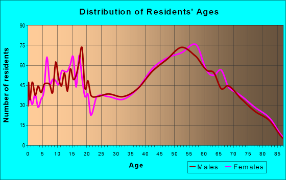 Age and Sex of Residents in zip code 48657