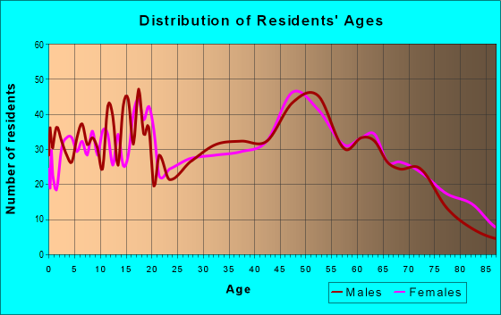Age and Sex of Residents in zip code 48658