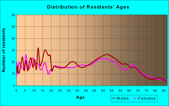 Age and Sex of Residents in zip code 48659