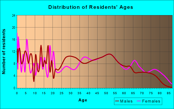 Age and Sex of Residents in zip code 48701