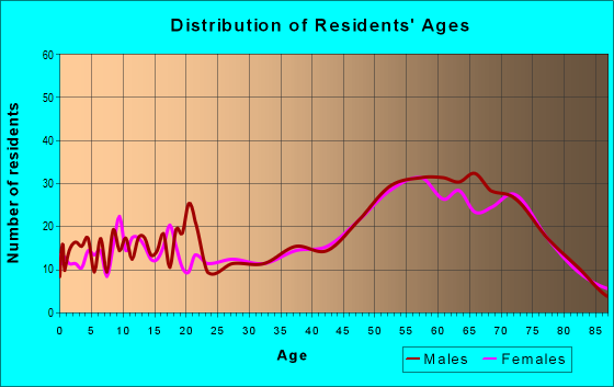 Age and Sex of Residents in zip code 48703