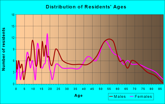 Age and Sex of Residents in zip code 48720