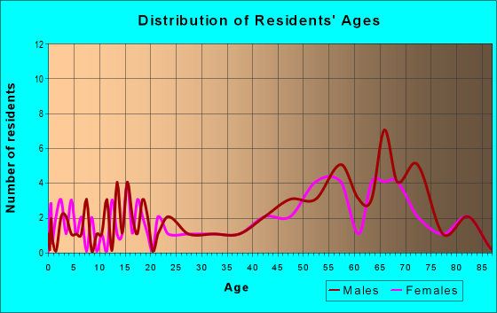 Age and Sex of Residents in zip code 48721