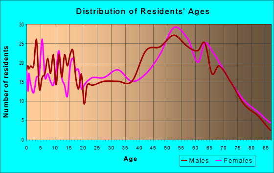 Age and Sex of Residents in zip code 48722