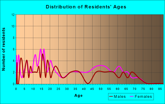 Age and Sex of Residents in zip code 48724