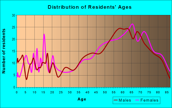 Age and Sex of Residents in zip code 48725