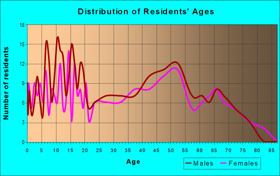 Age and Sex of Residents in zip code 48727