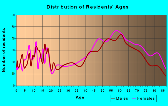 Age and Sex of Residents in zip code 48730
