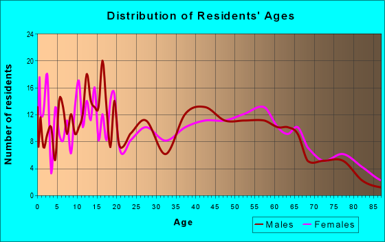 Age and Sex of Residents in zip code 48731