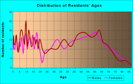 Age and Sex of Residents in zip code 48733