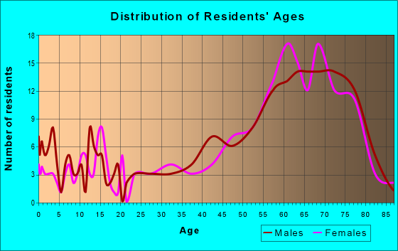 Age and Sex of Residents in zip code 48738
