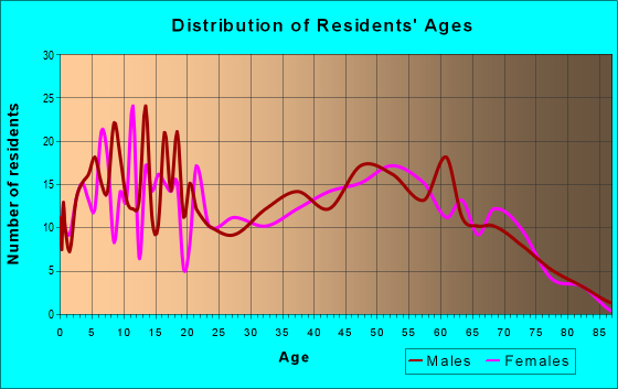 Age and Sex of Residents in zip code 48741