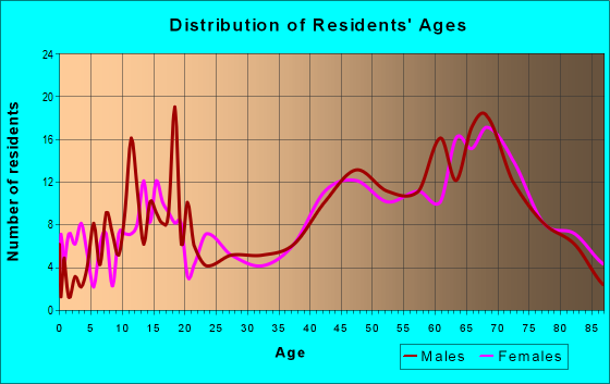 Age and Sex of Residents in zip code 48742