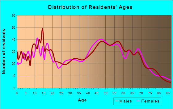 Age and Sex of Residents in zip code 48744