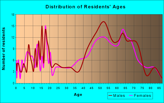 Age and Sex of Residents in zip code 48745
