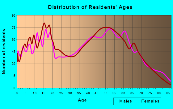 Age and Sex of Residents in zip code 48746