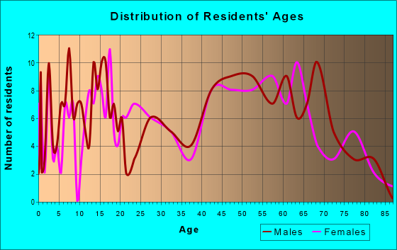 Age and Sex of Residents in zip code 48749