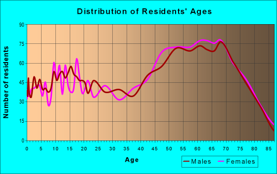 Age and Sex of Residents in zip code 48750