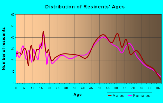 Age and Sex of Residents in zip code 48756