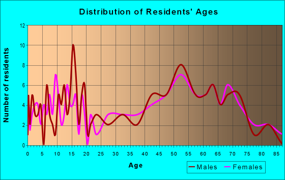 Age and Sex of Residents in zip code 48765