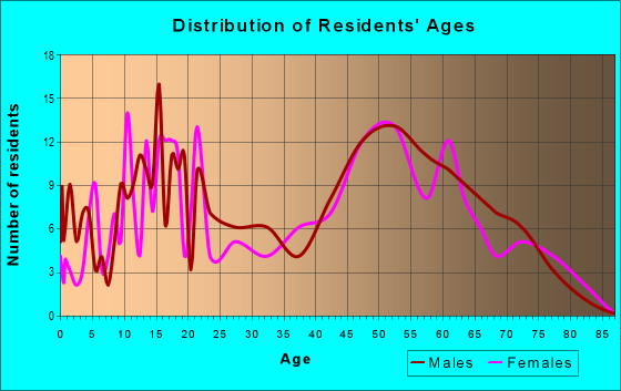 Age and Sex of Residents in zip code 48766