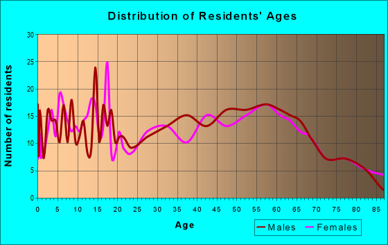 Age and Sex of Residents in zip code 48767