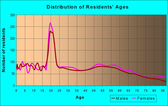 Age and Sex of Residents in zip code 48801