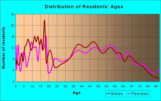 Age and Sex of Residents in zip code 48806