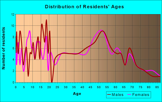 Age and Sex of Residents in zip code 48807