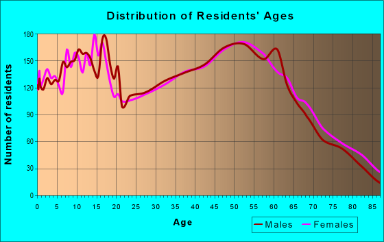 Age and Sex of Residents in zip code 48813