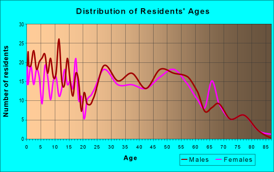 Age and Sex of Residents in zip code 48815