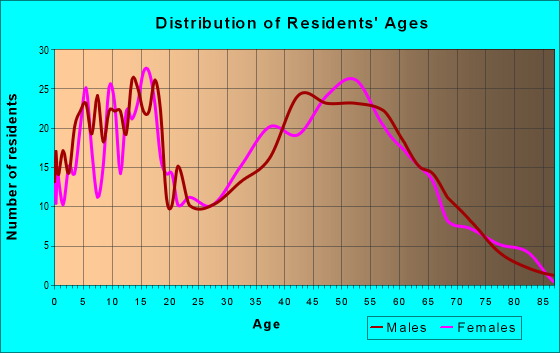 Age and Sex of Residents in zip code 48819