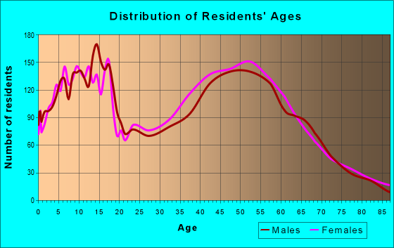 Age and Sex of Residents in zip code 48820