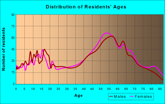 Age and Sex of Residents in zip code 48821