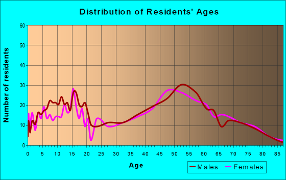 Age and Sex of Residents in zip code 48822