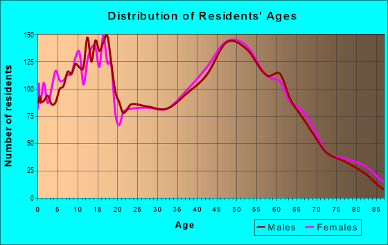 Age and Sex of Residents in zip code 48827