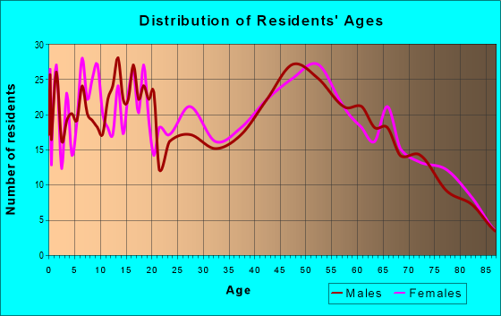Age and Sex of Residents in zip code 48829
