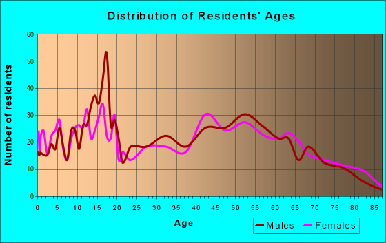 Age and Sex of Residents in zip code 48831