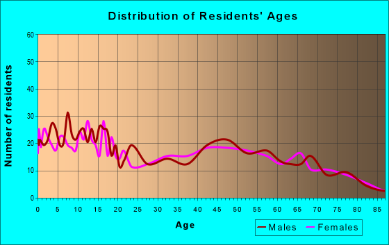 Age and Sex of Residents in zip code 48835