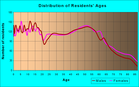 Age and Sex of Residents in zip code 48838