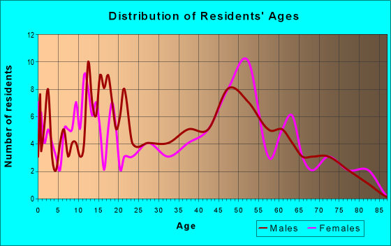 Age and Sex of Residents in zip code 48841