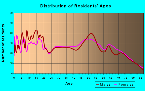 Age and Sex of Residents in zip code 48850