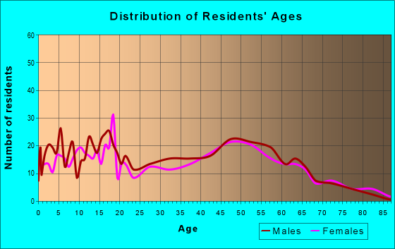 Age and Sex of Residents in zip code 48851