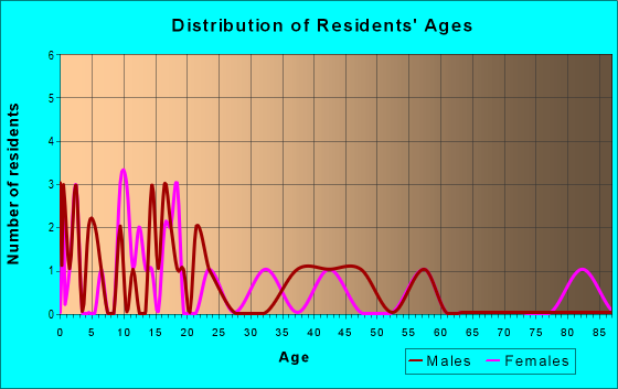 Age and Sex of Residents in zip code 48852