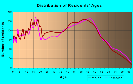 Age and Sex of Residents in zip code 48854